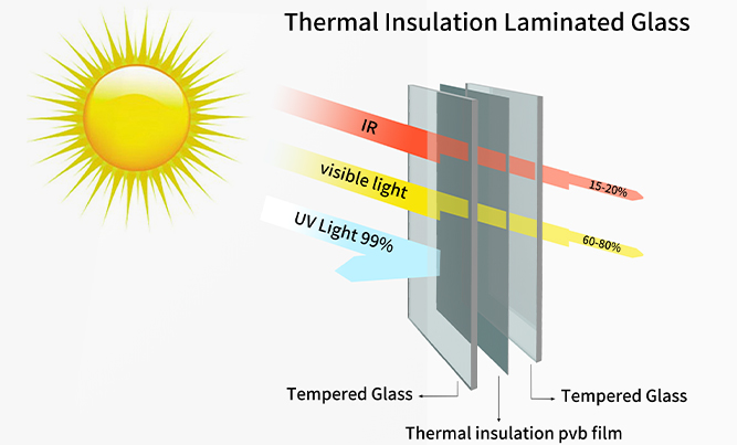 thermal insulation pvb interlayer film laminated glass