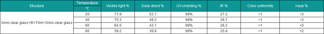 DYNAMIC SELF-TINT GLASS AND INTERLAYER FILM